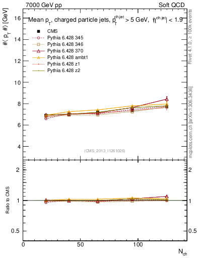 Plot of avgpt-jet-vs-nch in 7000 GeV pp collisions