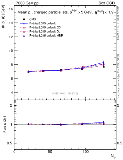 Plot of avgpt-jet-vs-nch in 7000 GeV pp collisions
