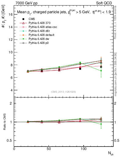 Plot of avgpt-jet-vs-nch in 7000 GeV pp collisions