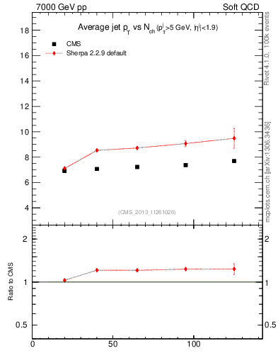 Plot of avgpt-jet-vs-nch in 7000 GeV pp collisions