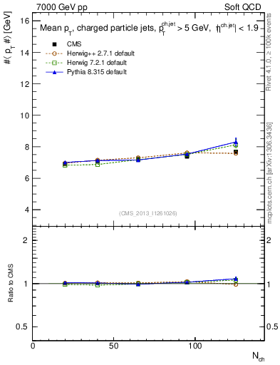 Plot of avgpt-jet-vs-nch in 7000 GeV pp collisions