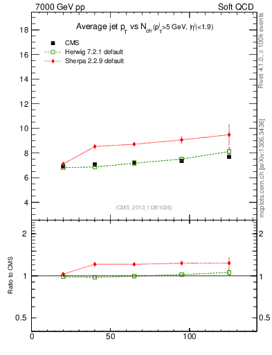 Plot of avgpt-jet-vs-nch in 7000 GeV pp collisions