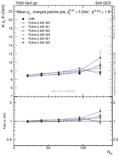 Plot of avgpt-jet-vs-nch in 7000 GeV pp collisions