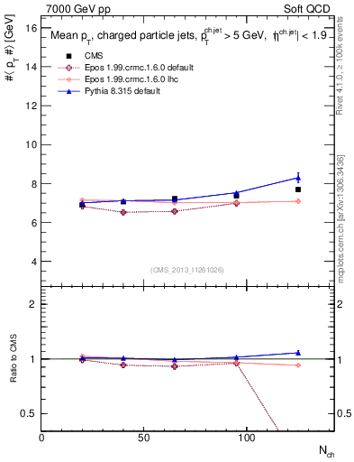 Plot of avgpt-jet-vs-nch in 7000 GeV pp collisions