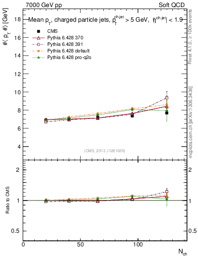 Plot of avgpt-jet-vs-nch in 7000 GeV pp collisions
