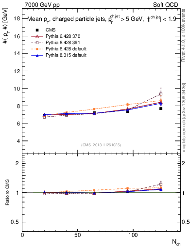 Plot of avgpt-jet-vs-nch in 7000 GeV pp collisions