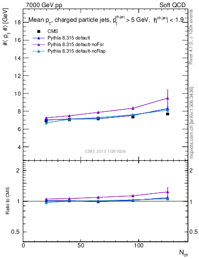 Plot of avgpt-jet-vs-nch in 7000 GeV pp collisions