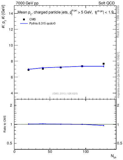 Plot of avgpt-jet-vs-nch in 7000 GeV pp collisions