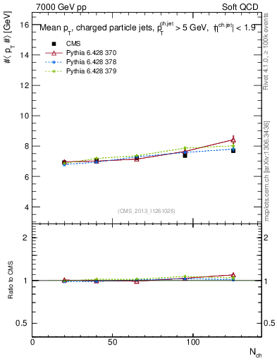 Plot of avgpt-jet-vs-nch in 7000 GeV pp collisions