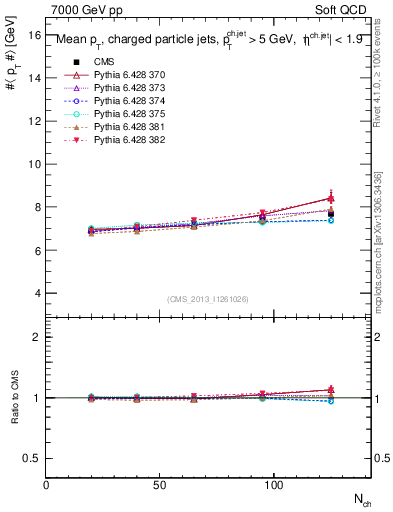 Plot of avgpt-jet-vs-nch in 7000 GeV pp collisions