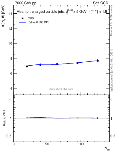 Plot of avgpt-jet-vs-nch in 7000 GeV pp collisions