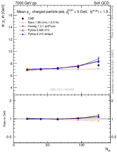Plot of avgpt-jet-vs-nch in 7000 GeV pp collisions