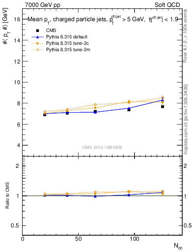 Plot of avgpt-jet-vs-nch in 7000 GeV pp collisions