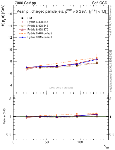 Plot of avgpt-jet-vs-nch in 7000 GeV pp collisions