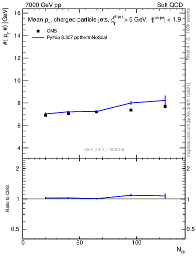 Plot of avgpt-jet-vs-nch in 7000 GeV pp collisions