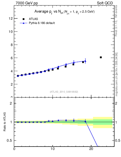 Plot of avgpt-vs-nch in 7000 GeV pp collisions