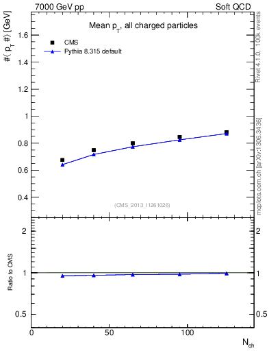 Plot of avgpt-vs-nch in 7000 GeV pp collisions