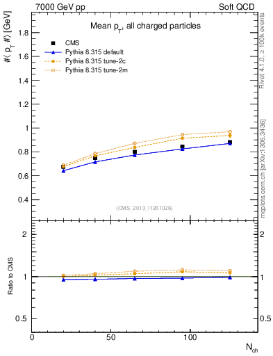 Plot of avgpt-vs-nch in 7000 GeV pp collisions