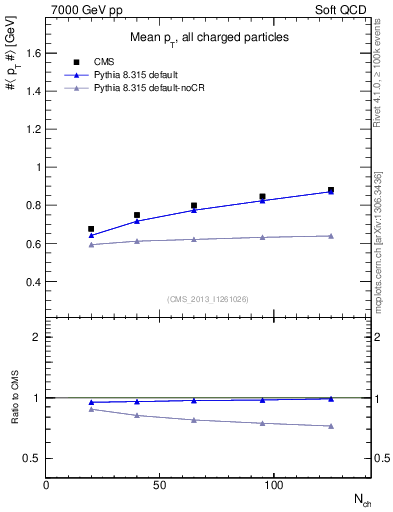 Plot of avgpt-vs-nch in 7000 GeV pp collisions