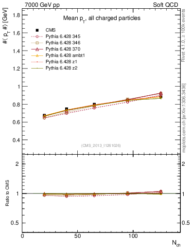 Plot of avgpt-vs-nch in 7000 GeV pp collisions