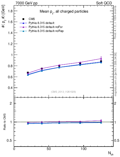Plot of avgpt-vs-nch in 7000 GeV pp collisions