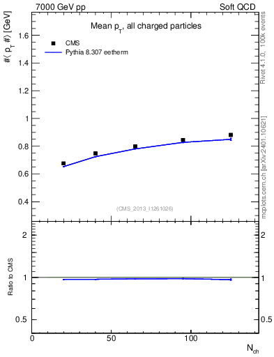 Plot of avgpt-vs-nch in 7000 GeV pp collisions