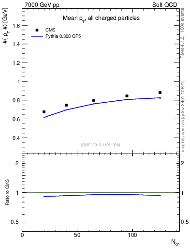 Plot of avgpt-vs-nch in 7000 GeV pp collisions