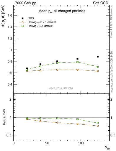 Plot of avgpt-vs-nch in 7000 GeV pp collisions