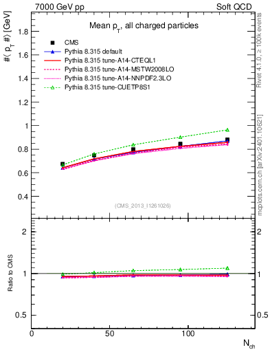 Plot of avgpt-vs-nch in 7000 GeV pp collisions
