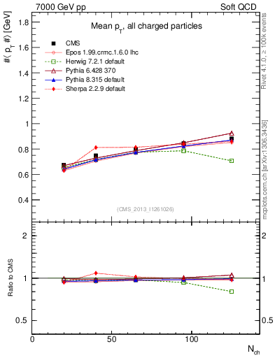 Plot of avgpt-vs-nch in 7000 GeV pp collisions
