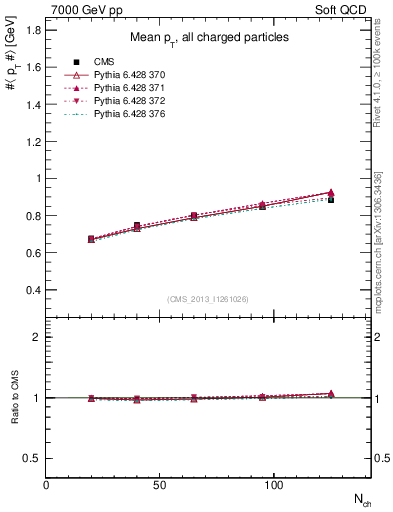 Plot of avgpt-vs-nch in 7000 GeV pp collisions