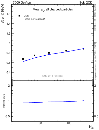 Plot of avgpt-vs-nch in 7000 GeV pp collisions