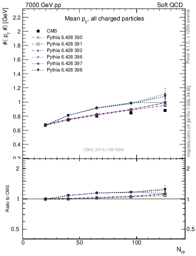 Plot of avgpt-vs-nch in 7000 GeV pp collisions