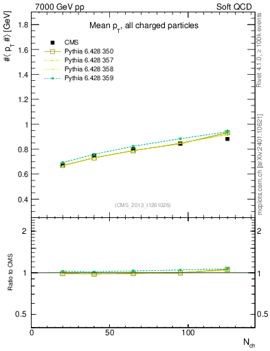 Plot of avgpt-vs-nch in 7000 GeV pp collisions