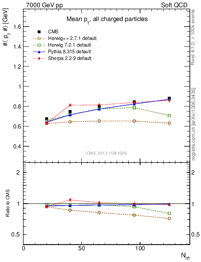 Plot of avgpt-vs-nch in 7000 GeV pp collisions