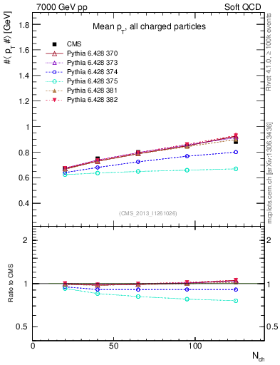 Plot of avgpt-vs-nch in 7000 GeV pp collisions