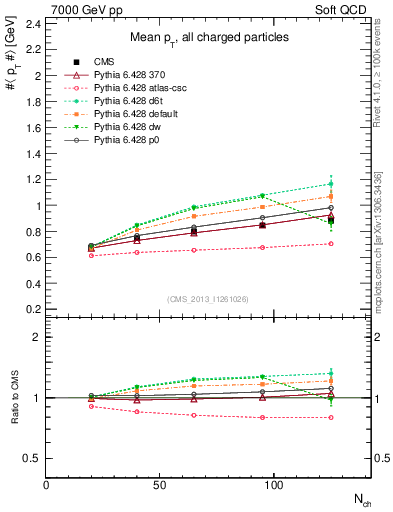 Plot of avgpt-vs-nch in 7000 GeV pp collisions