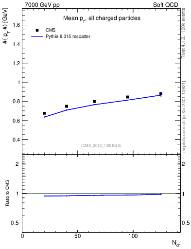 Plot of avgpt-vs-nch in 7000 GeV pp collisions