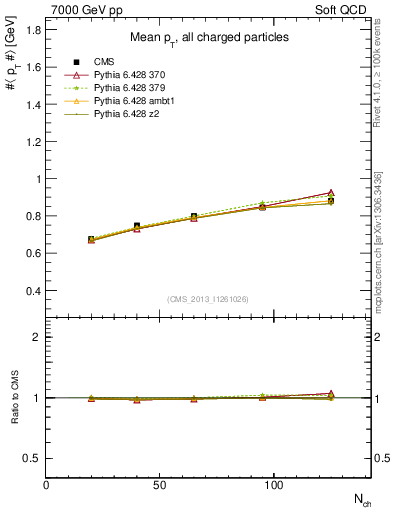 Plot of avgpt-vs-nch in 7000 GeV pp collisions