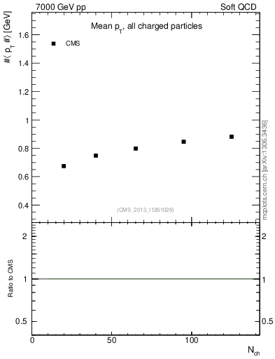Plot of avgpt-vs-nch in 7000 GeV pp collisions