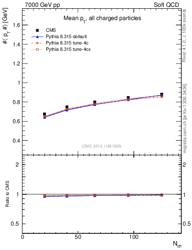 Plot of avgpt-vs-nch in 7000 GeV pp collisions
