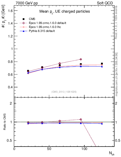 Plot of avgpt-vs-nch in 7000 GeV pp collisions