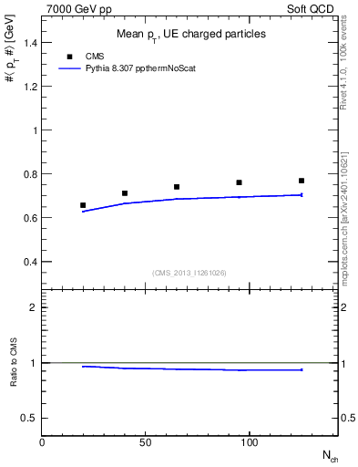 Plot of avgpt-vs-nch in 7000 GeV pp collisions