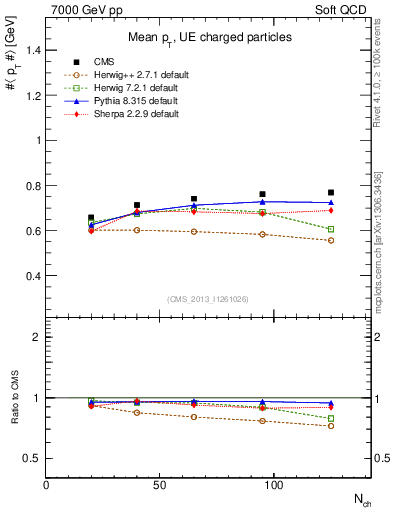 Plot of avgpt-vs-nch in 7000 GeV pp collisions