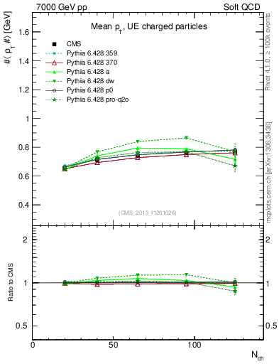 Plot of avgpt-vs-nch in 7000 GeV pp collisions