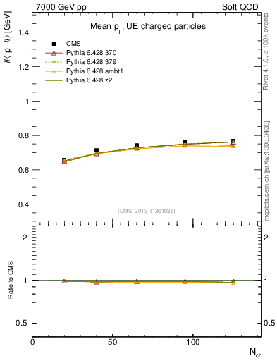Plot of avgpt-vs-nch in 7000 GeV pp collisions