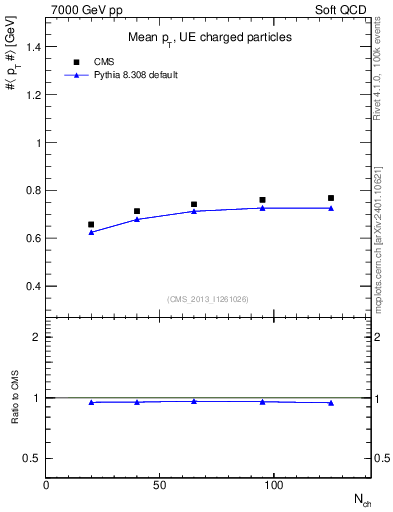 Plot of avgpt-vs-nch in 7000 GeV pp collisions