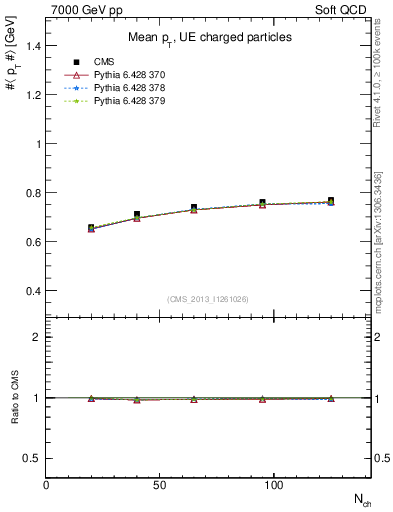 Plot of avgpt-vs-nch in 7000 GeV pp collisions