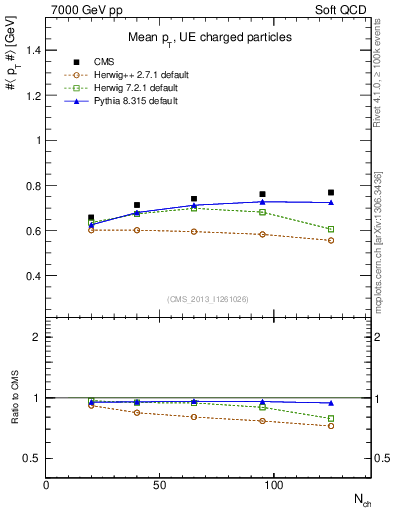 Plot of avgpt-vs-nch in 7000 GeV pp collisions