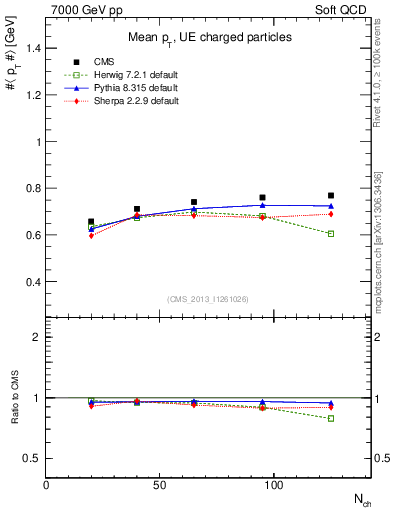 Plot of avgpt-vs-nch in 7000 GeV pp collisions